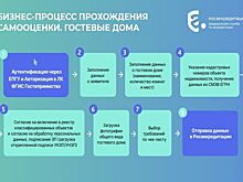 На Дону гостевые дома пройдут процедуру самооценки