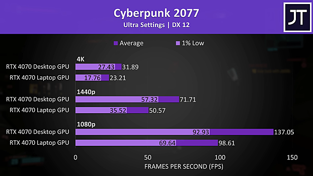 Чтобы не было иллюзий: RTX 4070 в ноутбуке и настольном компьютере сравнили по производительности в играх