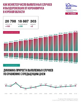 Коронавирус в районах Рязанской области: 31 декабря