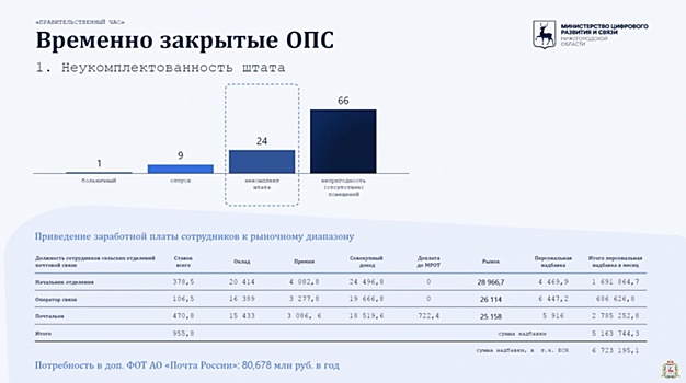 Озвучена скандально низкая зарплата почтальонов в Нижегородской области