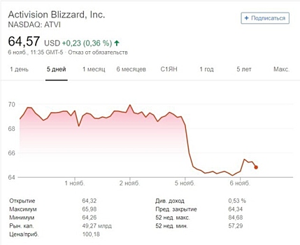 Акции Blizzard рухнули на новостях о новых играх и уходе Майкла Морхейма