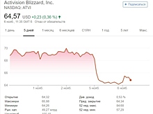 Акции Blizzard рухнули на новостях о новых играх и уходе Майкла Морхейма