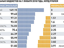 Как изменился объем госдолга в российских регионах