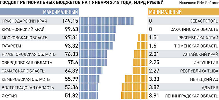 Как изменился объем госдолга в российских регионах