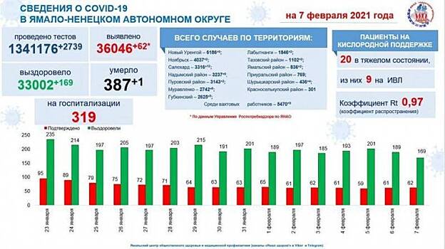 Салехард лидирует по суточному приросту заболевших ковидом