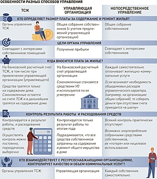 Эксперт Лыкова рассказала, чем отличаются УК, ТСЖ и ЖСК