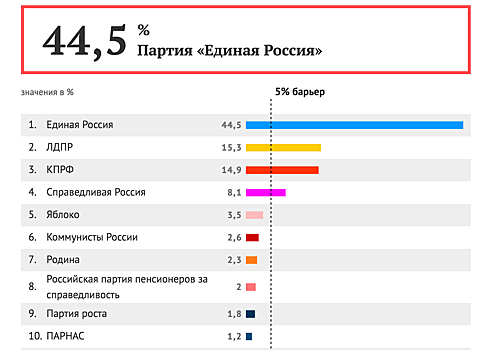 Появились первые данные экзит-полов