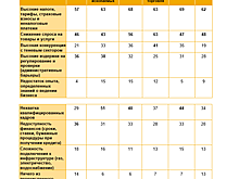 Исследование: почти 30% российских предпринимателей испытывают трудности с получением кредита