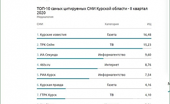 «Медиалогия» назвала самые цитируемые СМИ Курской области