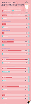 Доступная альтернатива дорогим лекарствам