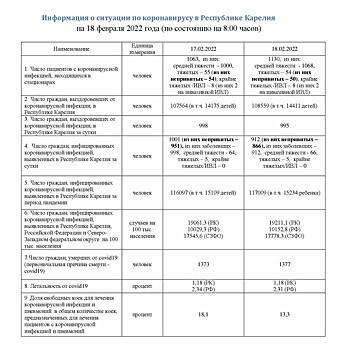 В Карелии выявлено менее тысячи случаев заражения ковидом