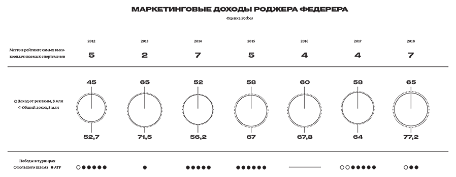Почему Роджер Федерер зарабатывает на рекламе больше всех в спорте