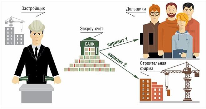 Плюсы и минусы банковского кредитования и счетов эскроу: мнения застройщиков