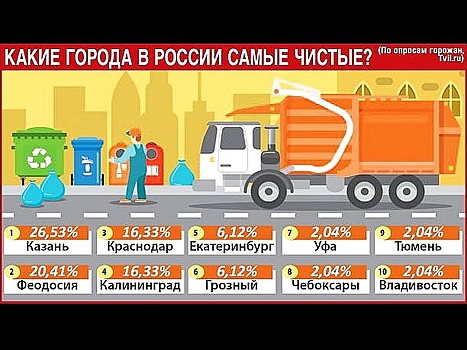 Россияне не включили Москву и Питер в топ самых чистых городов страны