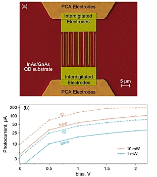 Новая технология в 50 раз увеличила мощность излучателей терагерцовых волн