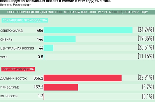 Российскими топливными гранулами заинтересовались в Азии