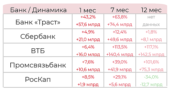 Суммарный объем просрочки в банках вырос в июле до 3,05 трлн рублей
