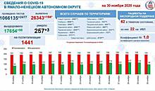 В ЯНАО коронавирус держит на больничных койках 1441 пациента