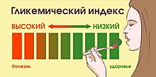 Запомни как молитву: список продуктов с высоким гликемическим индексом. Учимся отличать вредные углеводы от полезных.