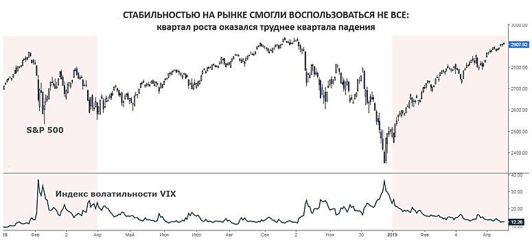 Инвестиционные компании США не смогли воспользоваться затишьем на рынке