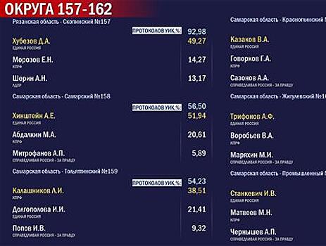 В Самарской области единороссы лидируют в четырех из пяти одномандатных округов на выборах в Госдуму