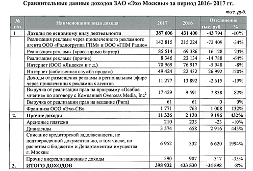 Стало известно, сколько тратит «Газпром» на содержание «Эха Москвы»