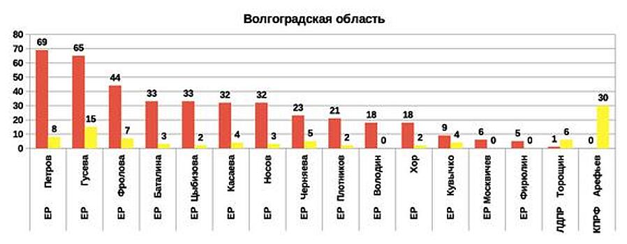 Рейтинг эффективности депутатов и сенаторов 2019 от Волгоградской области