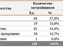 За август список застройщиков-банкротов пополнился 8-ю новыми компаниями