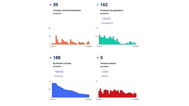 У 188 вологжан подтвердился коронавирус