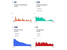 У 188 вологжан подтвердился коронавирус
