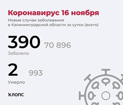 Ещё 2 смерти: подробности о ситуации с коронавирусом в Калининградской области