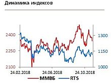 ФРС может пересмотреть планы по повышению ключевой ставки на 2019 год