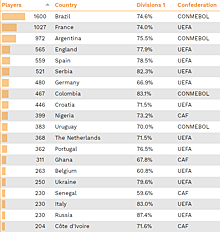 Россия занимает 19-е место в мире по экспорту футболистов