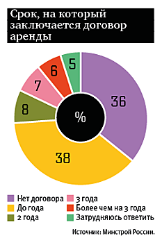 Рынок арендного жилья стремится к цивилизованным формам
