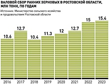 У фермеров снова возникла проблема со сбытом рекордного урожая