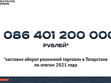 В 2021 году оборот розничной торговли в Татарстане превысил триллион рублей — это много или мало?