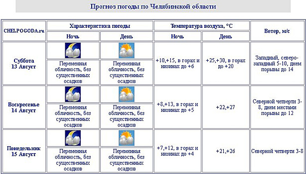 В Челябинской области спрогнозировали похолодание до +6 °С в ночное время