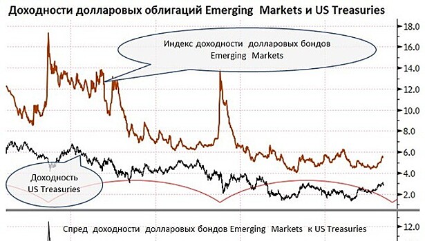 Долларовые спреды Emerging Markets тревожно растут