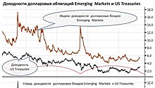 Долларовые спреды Emerging Markets тревожно растут