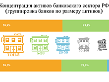 ВТБ заметнее других банков сократил нетто-активы в октябре в абсолютном выражении, HSBC — в относительном