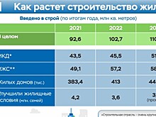 Как растет строительство жилья