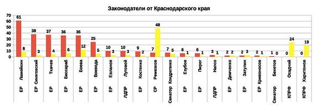 Рейтинг эффективности депутатов и сенаторов 2019 от Краснодарского края