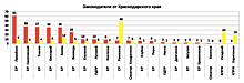 Рейтинг эффективности депутатов и сенаторов 2019 от Краснодарского края