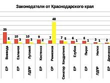 Рейтинг эффективности депутатов и сенаторов 2019 от Краснодарского края