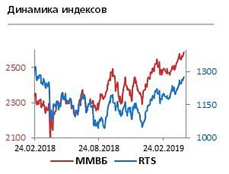Индексы РФ почти не реагируют на позитив с западных площадок, копируя динамику нефти