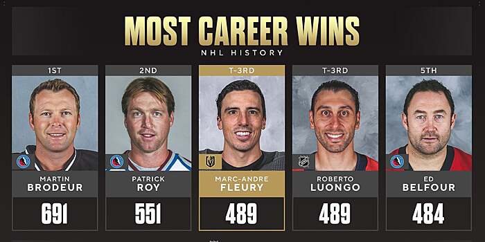 Флёри одержал 489-ю победу в НХЛ и разделил с Луонго третье место