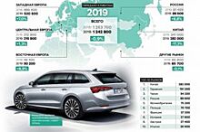 В 2019 году ŠKODA передала клиентам 1,24 млн автомобилей по всему миру
