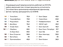 Компания Markswebb сравнила интернет-банки для бизнеса