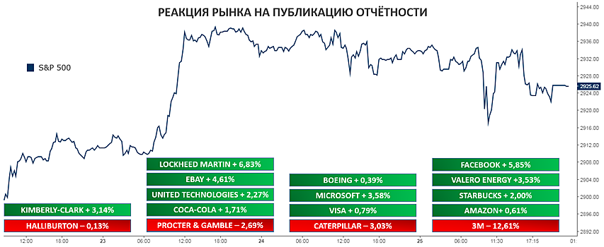 Рынок США предоставлен сам себе - на повестке только отчетности компаний