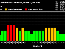 Россияне столкнутся с сильными магнитными бурями в преддверии майских праздников